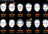 Top Billionaires